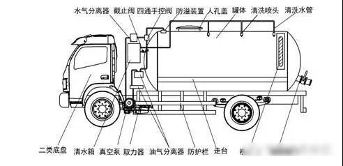 我國(guó)吸污凈化車(chē)的發(fā)展歷程